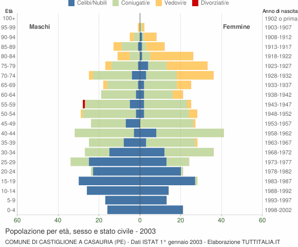 Grafico Popolazione per età, sesso e stato civile Comune di Castiglione a Casauria (PE)