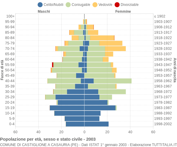 Grafico Popolazione per età, sesso e stato civile Comune di Castiglione a Casauria (PE)