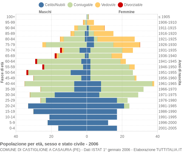 Grafico Popolazione per età, sesso e stato civile Comune di Castiglione a Casauria (PE)