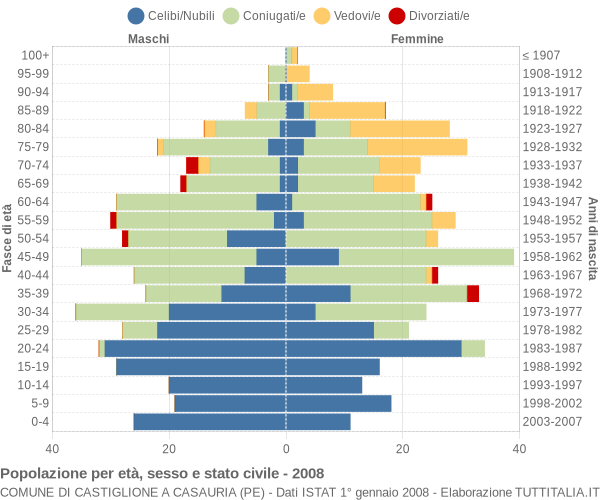 Grafico Popolazione per età, sesso e stato civile Comune di Castiglione a Casauria (PE)