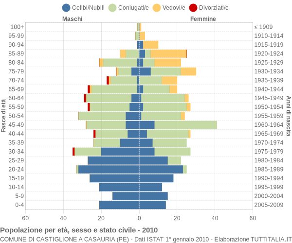 Grafico Popolazione per età, sesso e stato civile Comune di Castiglione a Casauria (PE)