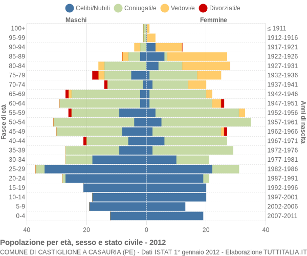 Grafico Popolazione per età, sesso e stato civile Comune di Castiglione a Casauria (PE)