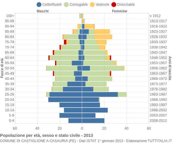 Grafico Popolazione per età, sesso e stato civile Comune di Castiglione a Casauria (PE)