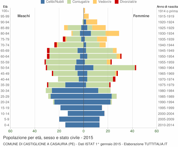 Grafico Popolazione per età, sesso e stato civile Comune di Castiglione a Casauria (PE)