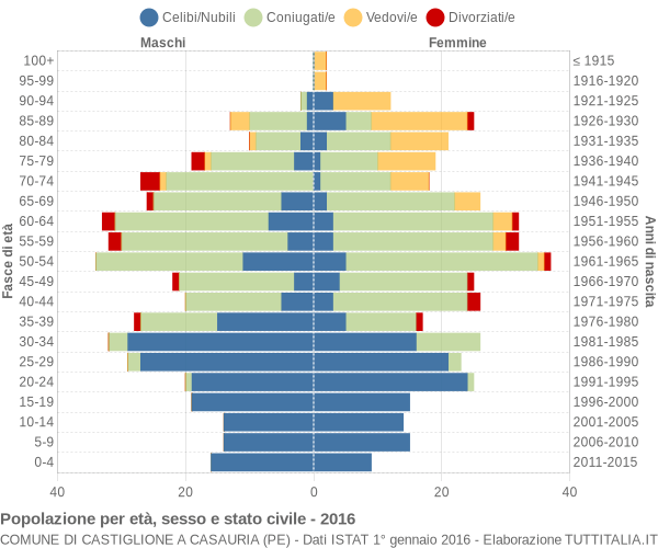 Grafico Popolazione per età, sesso e stato civile Comune di Castiglione a Casauria (PE)