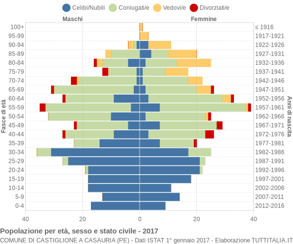 Grafico Popolazione per età, sesso e stato civile Comune di Castiglione a Casauria (PE)