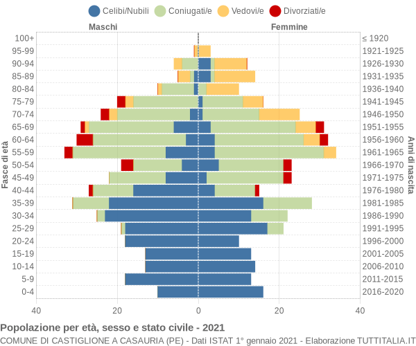 Grafico Popolazione per età, sesso e stato civile Comune di Castiglione a Casauria (PE)