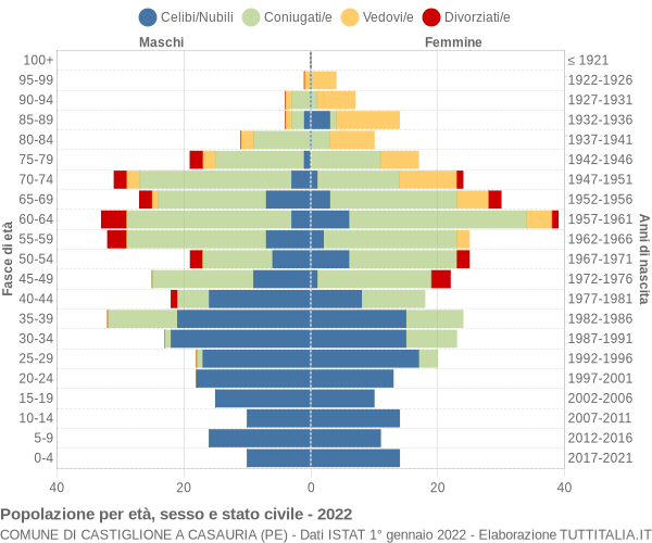 Grafico Popolazione per età, sesso e stato civile Comune di Castiglione a Casauria (PE)