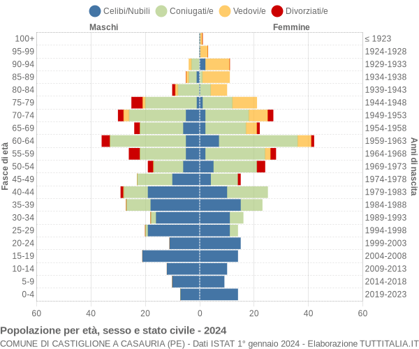 Grafico Popolazione per età, sesso e stato civile Comune di Castiglione a Casauria (PE)