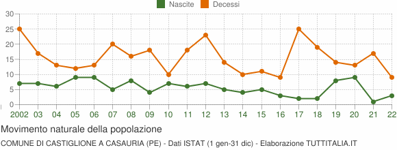 Grafico movimento naturale della popolazione Comune di Castiglione a Casauria (PE)