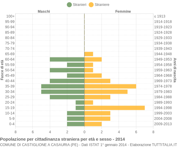 Grafico cittadini stranieri - Castiglione a Casauria 2014