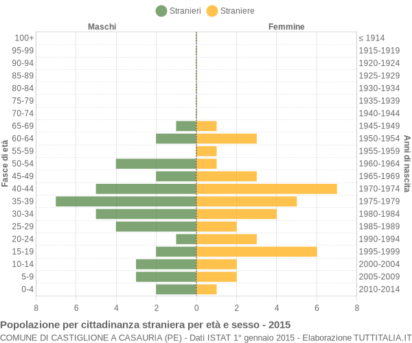 Grafico cittadini stranieri - Castiglione a Casauria 2015