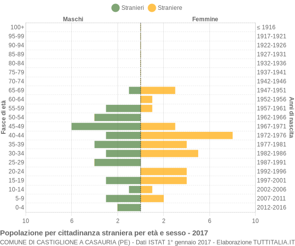 Grafico cittadini stranieri - Castiglione a Casauria 2017