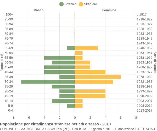 Grafico cittadini stranieri - Castiglione a Casauria 2018