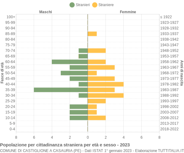 Grafico cittadini stranieri - Castiglione a Casauria 2023