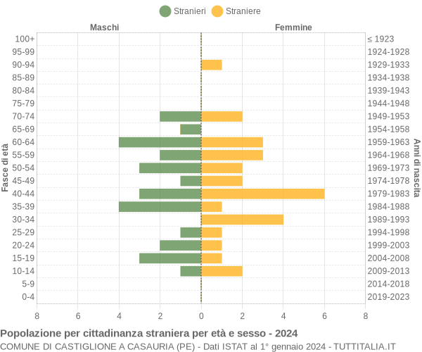 Grafico cittadini stranieri - Castiglione a Casauria 2024