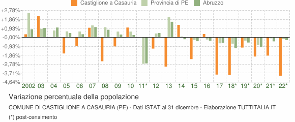 Variazione percentuale della popolazione Comune di Castiglione a Casauria (PE)