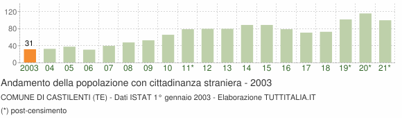 Grafico andamento popolazione stranieri Comune di Castilenti (TE)