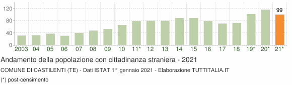 Grafico andamento popolazione stranieri Comune di Castilenti (TE)