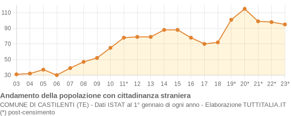 Andamento popolazione stranieri Comune di Castilenti (TE)