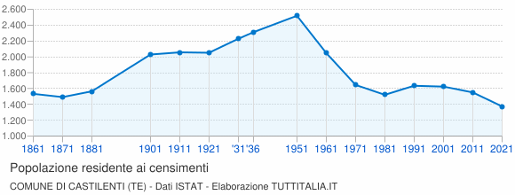 Grafico andamento storico popolazione Comune di Castilenti (TE)