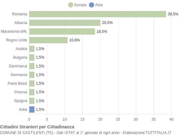 Grafico cittadinanza stranieri - Castilenti 2010