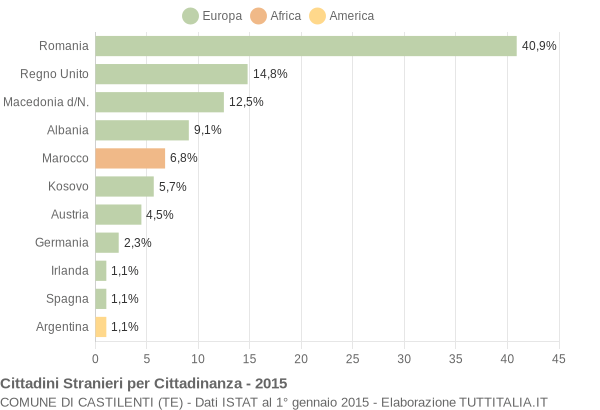 Grafico cittadinanza stranieri - Castilenti 2015