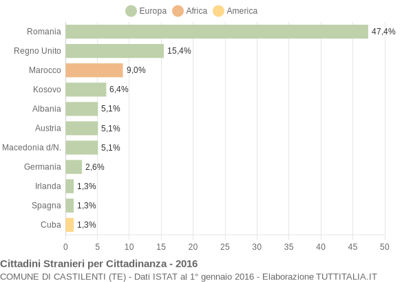 Grafico cittadinanza stranieri - Castilenti 2016