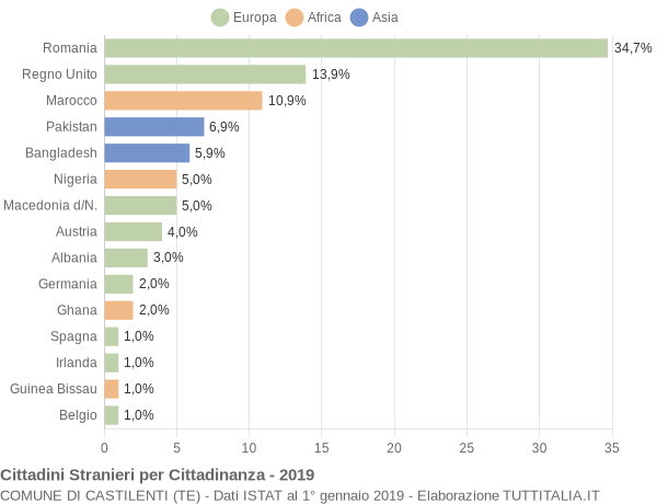 Grafico cittadinanza stranieri - Castilenti 2019