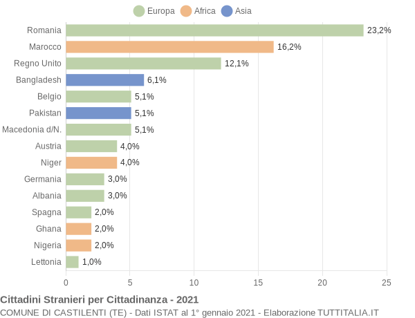 Grafico cittadinanza stranieri - Castilenti 2021