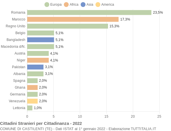 Grafico cittadinanza stranieri - Castilenti 2022