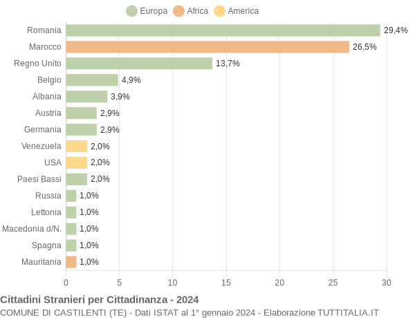 Grafico cittadinanza stranieri - Castilenti 2024