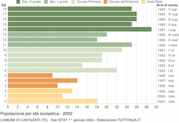 Grafico Popolazione in età scolastica - Castilenti 2002