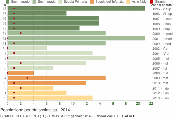 Grafico Popolazione in età scolastica - Castilenti 2014