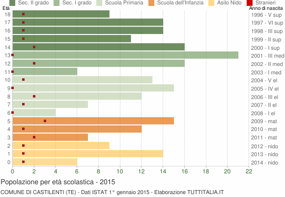 Grafico Popolazione in età scolastica - Castilenti 2015