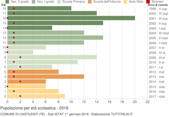 Grafico Popolazione in età scolastica - Castilenti 2018
