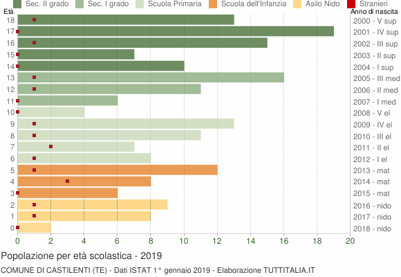 Grafico Popolazione in età scolastica - Castilenti 2019