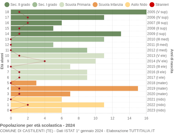 Grafico Popolazione in età scolastica - Castilenti 2024