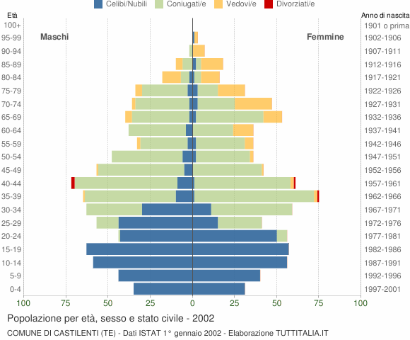 Grafico Popolazione per età, sesso e stato civile Comune di Castilenti (TE)
