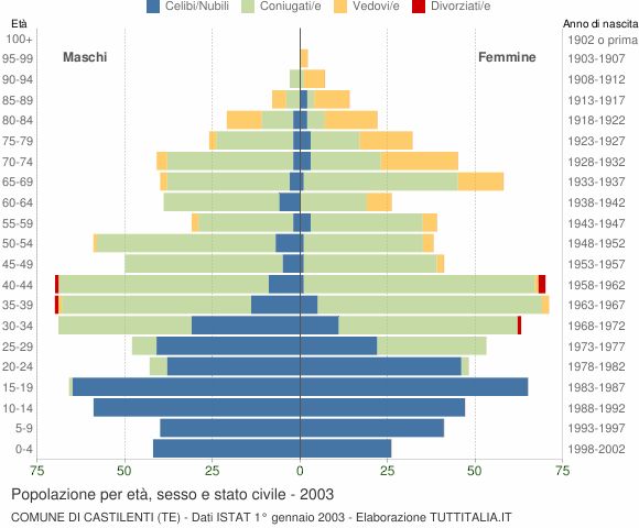 Grafico Popolazione per età, sesso e stato civile Comune di Castilenti (TE)
