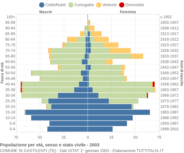 Grafico Popolazione per età, sesso e stato civile Comune di Castilenti (TE)