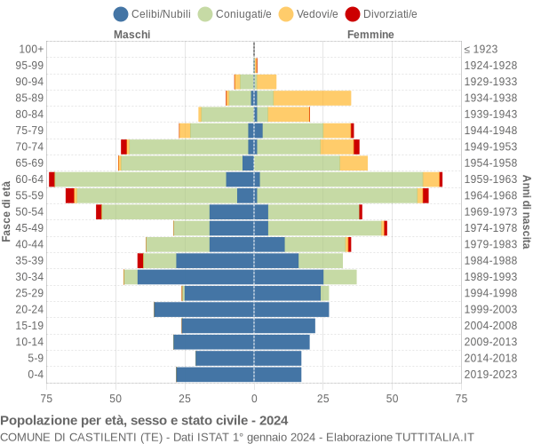 Grafico Popolazione per età, sesso e stato civile Comune di Castilenti (TE)