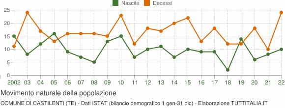 Grafico movimento naturale della popolazione Comune di Castilenti (TE)