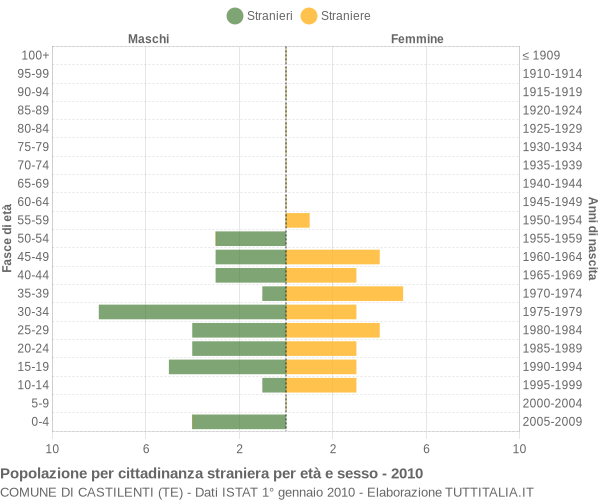 Grafico cittadini stranieri - Castilenti 2010