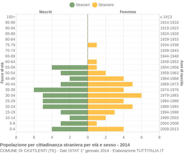 Grafico cittadini stranieri - Castilenti 2014