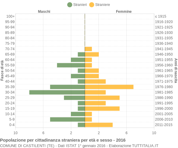 Grafico cittadini stranieri - Castilenti 2016