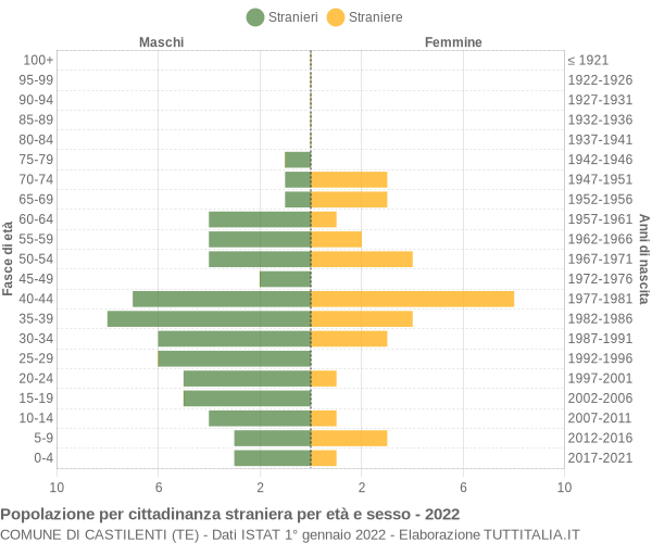 Grafico cittadini stranieri - Castilenti 2022