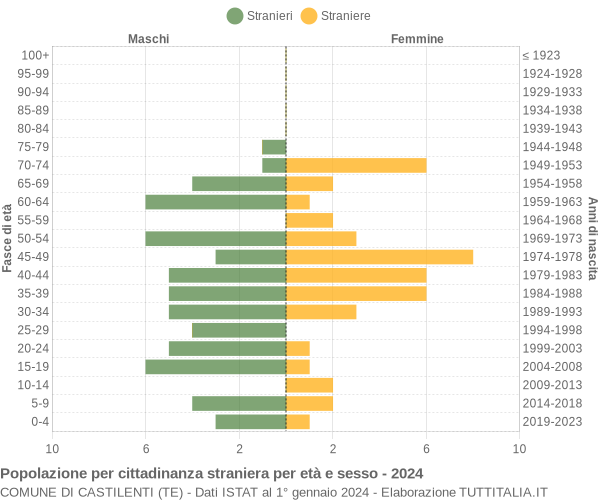 Grafico cittadini stranieri - Castilenti 2024