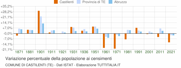 Grafico variazione percentuale della popolazione Comune di Castilenti (TE)