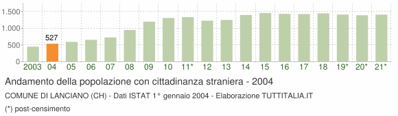 Grafico andamento popolazione stranieri Comune di Lanciano (CH)
